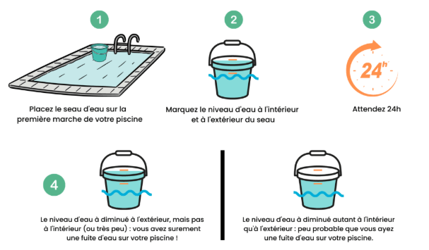 Détecter une fuite par Test du Seau